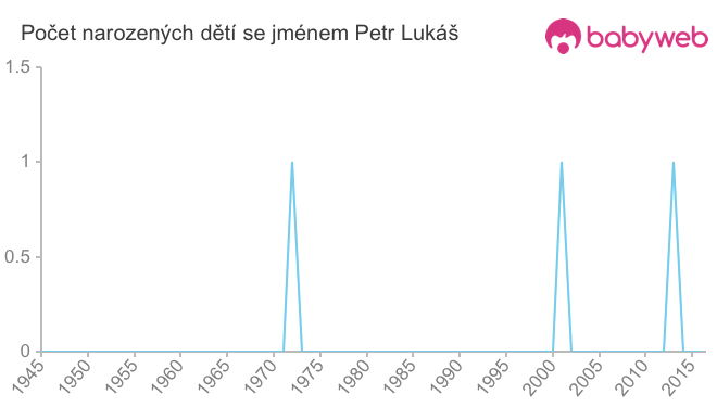 Počet dětí narozených se jménem Petr Lukáš