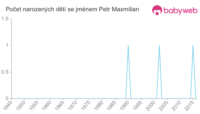 Počet dětí narozených se jménem Petr Maxmilian