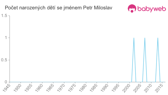 Počet dětí narozených se jménem Petr Miloslav