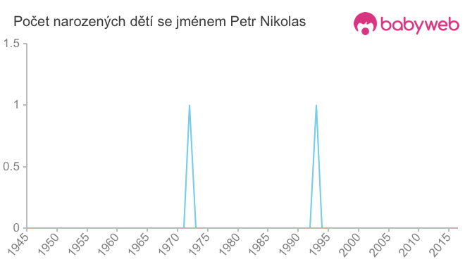 Počet dětí narozených se jménem Petr Nikolas