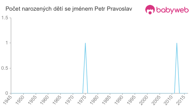 Počet dětí narozených se jménem Petr Pravoslav