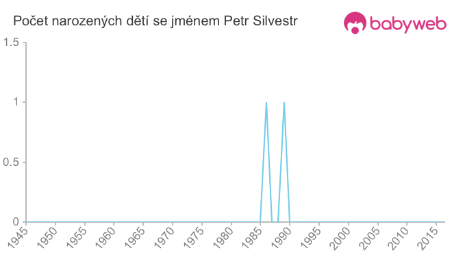 Počet dětí narozených se jménem Petr Silvestr
