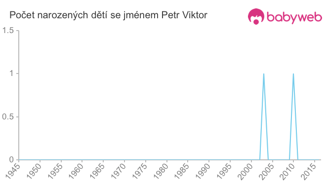 Počet dětí narozených se jménem Petr Viktor