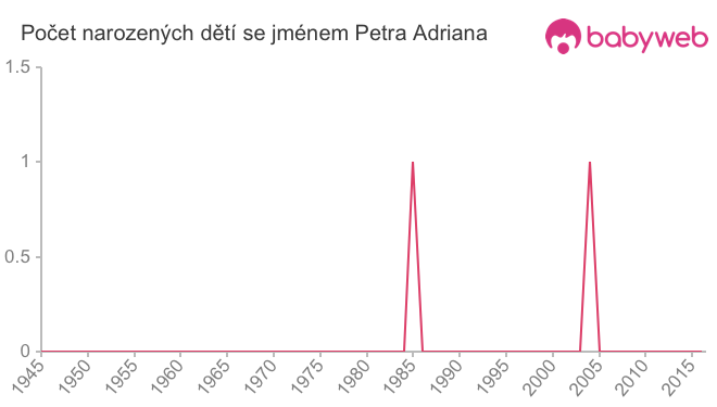 Počet dětí narozených se jménem Petra Adriana