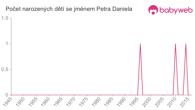 Počet dětí narozených se jménem Petra Daniela
