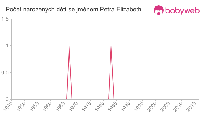 Počet dětí narozených se jménem Petra Elizabeth