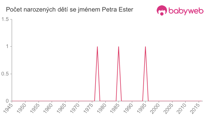 Počet dětí narozených se jménem Petra Ester
