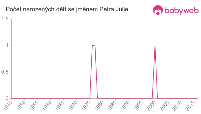 Počet dětí narozených se jménem Petra Julie