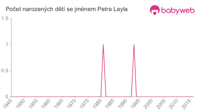 Počet dětí narozených se jménem Petra Layla