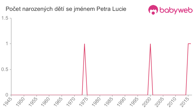 Počet dětí narozených se jménem Petra Lucie