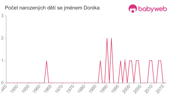 Počet dětí narozených se jménem Donika