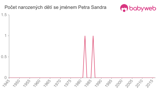 Počet dětí narozených se jménem Petra Sandra