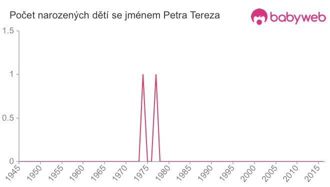 Počet dětí narozených se jménem Petra Tereza