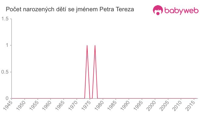 Počet dětí narozených se jménem Petra Tereza Počet dětí narozených se jménem Petra Tereza