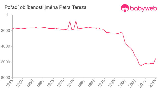 Pořadí oblíbenosti jména Petra Tereza