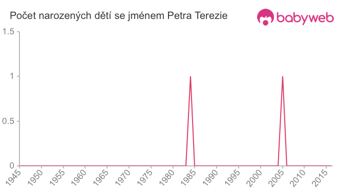 Počet dětí narozených se jménem Petra Terezie
