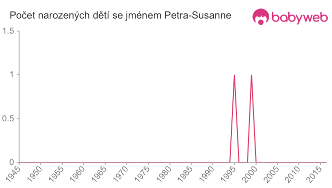 Počet dětí narozených se jménem Petra-Susanne
