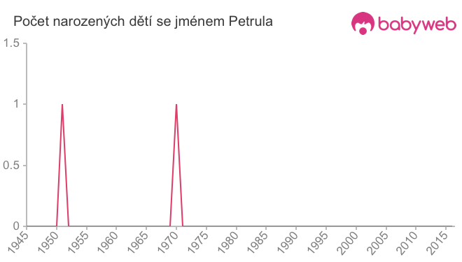 Počet dětí narozených se jménem Petrula