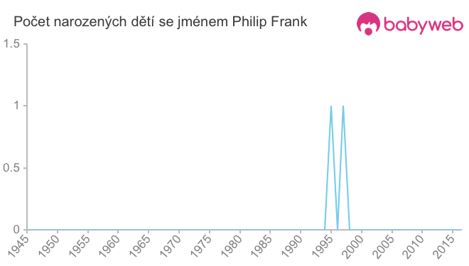 Počet dětí narozených se jménem Philip Frank