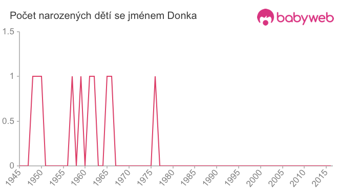 Počet dětí narozených se jménem Donka