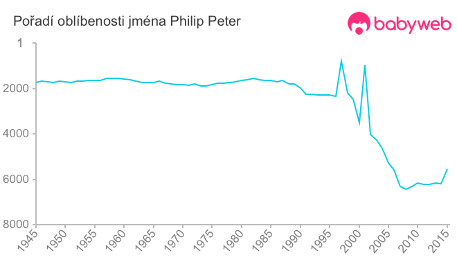 Pořadí oblíbenosti jména Philip Peter