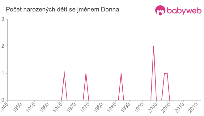 Počet dětí narozených se jménem Donna