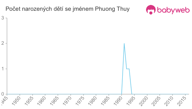 Počet dětí narozených se jménem Phuong Thuy
