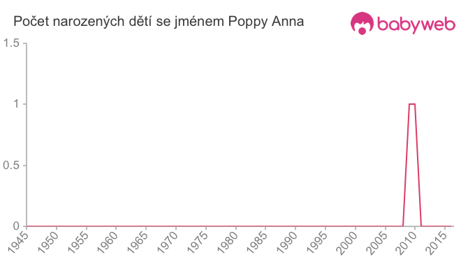 Počet dětí narozených se jménem Poppy Anna