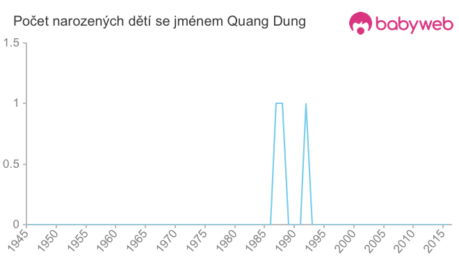 Počet dětí narozených se jménem Quang Dung