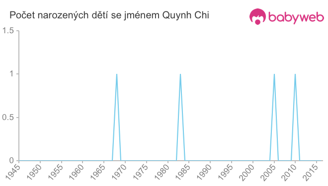 Počet dětí narozených se jménem Quynh Chi