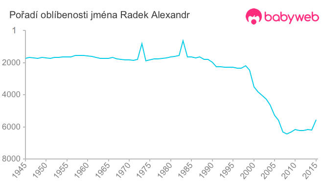 Pořadí oblíbenosti jména Radek Alexandr