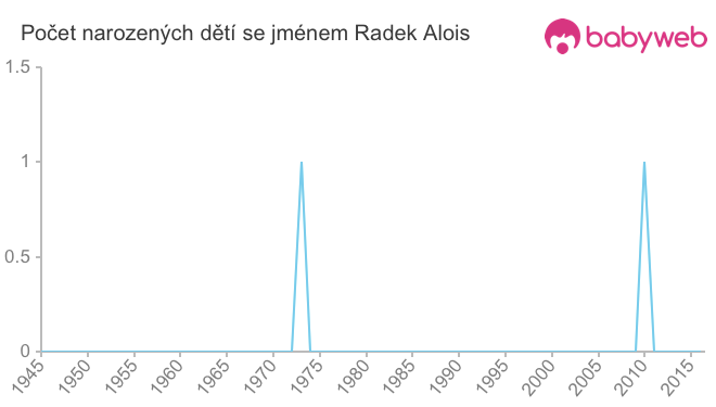 Počet dětí narozených se jménem Radek Alois