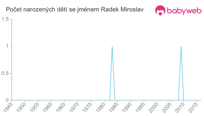 Počet dětí narozených se jménem Radek Miroslav