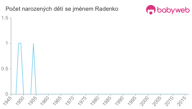 Počet dětí narozených se jménem Radenko