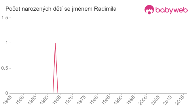 Počet dětí narozených se jménem Radimila