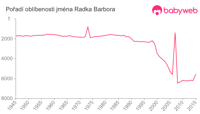 Pořadí oblíbenosti jména Radka Barbora