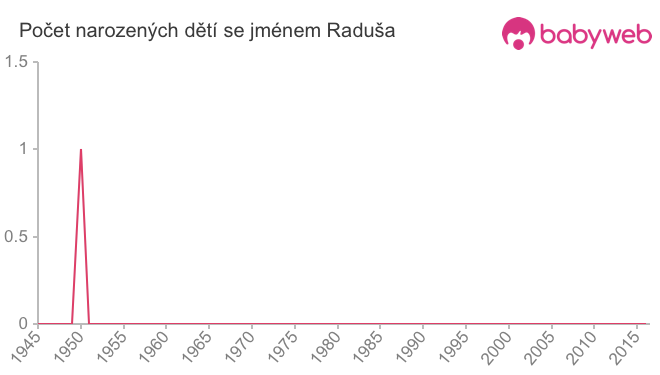 Počet dětí narozených se jménem Raduša
