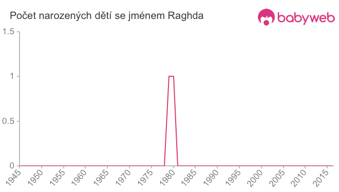 Počet dětí narozených se jménem Raghda