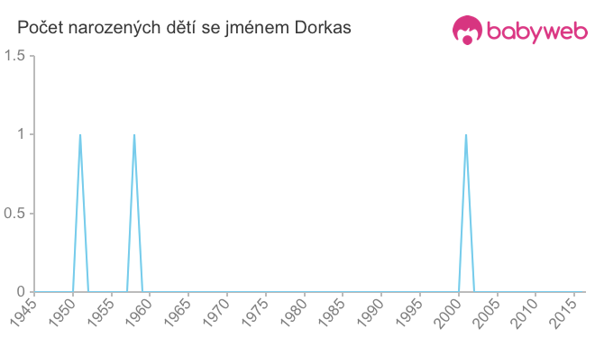 Počet dětí narozených se jménem Dorkas