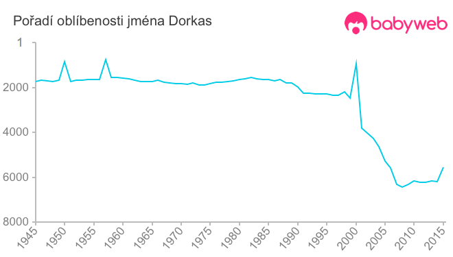 Pořadí oblíbenosti jména Dorkas