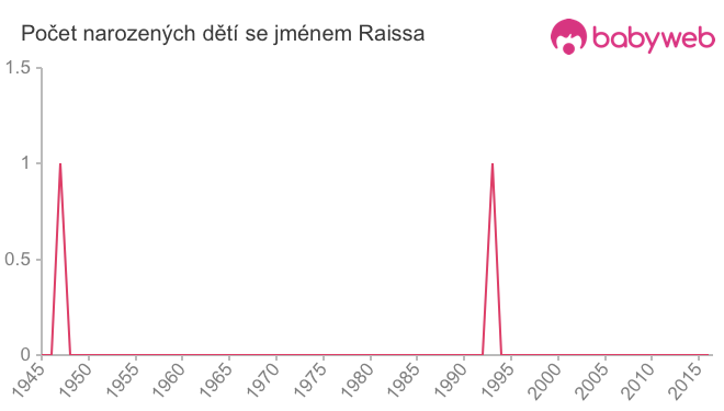 Počet dětí narozených se jménem Raissa