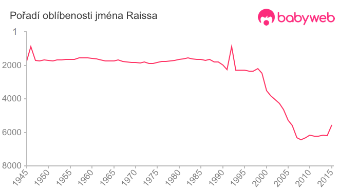 Pořadí oblíbenosti jména Raissa