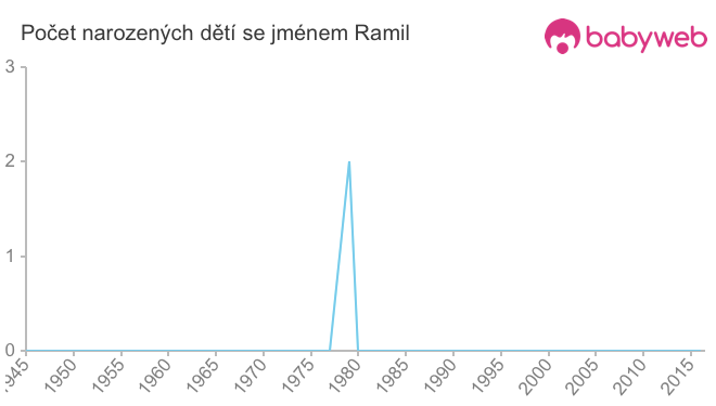 Počet dětí narozených se jménem Ramil
