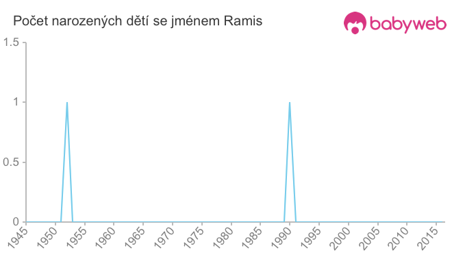 Počet dětí narozených se jménem Ramis