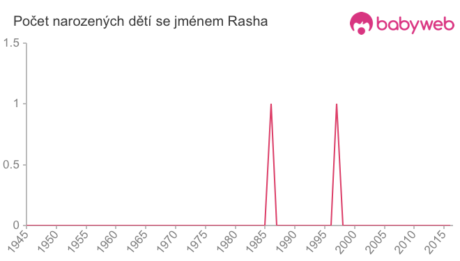 Počet dětí narozených se jménem Rasha