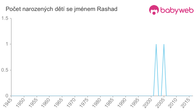 Počet dětí narozených se jménem Rashad