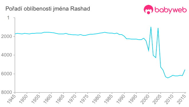 Pořadí oblíbenosti jména Rashad