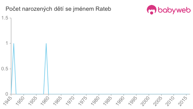 Počet dětí narozených se jménem Rateb