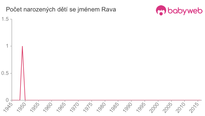 Počet dětí narozených se jménem Rava