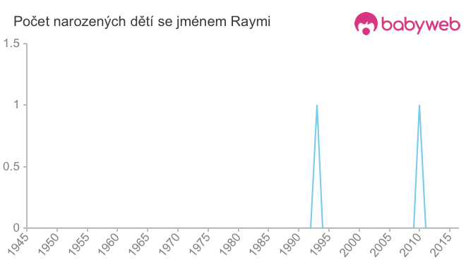 Počet dětí narozených se jménem Raymi